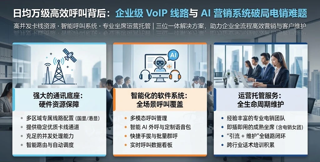 【案例解析】日均万级高效呼叫背后：如何利用高并发 VoIP 线路与 AI 营销系统破局电销难题？ 配图