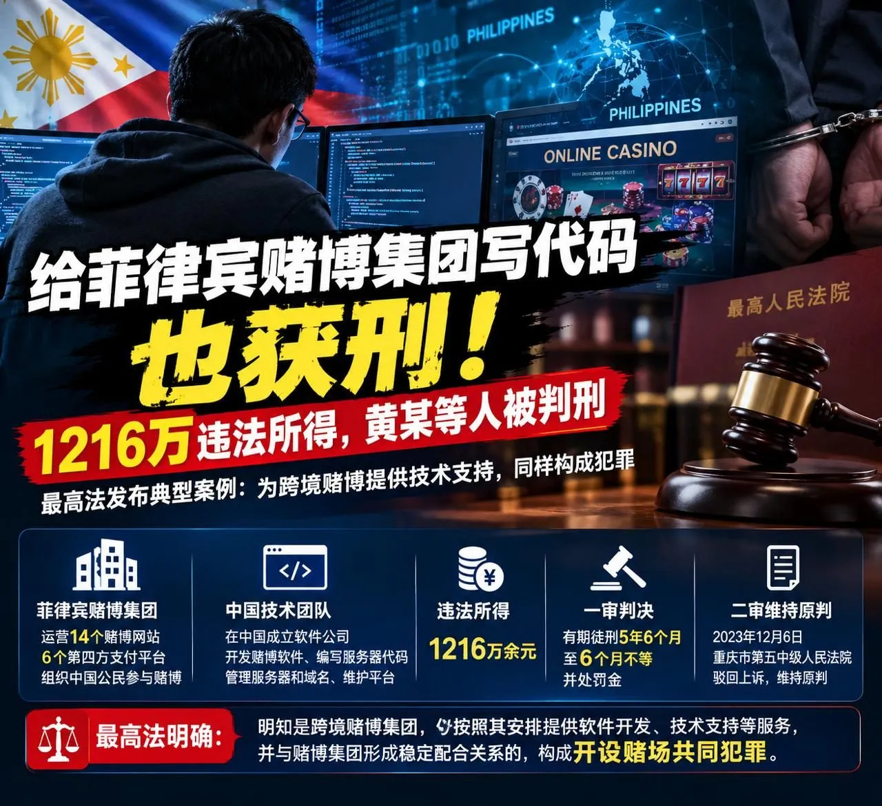 为菲律宾网赌集团开发软件,黄某等人被判5年6个月至6个月 — 正文配图