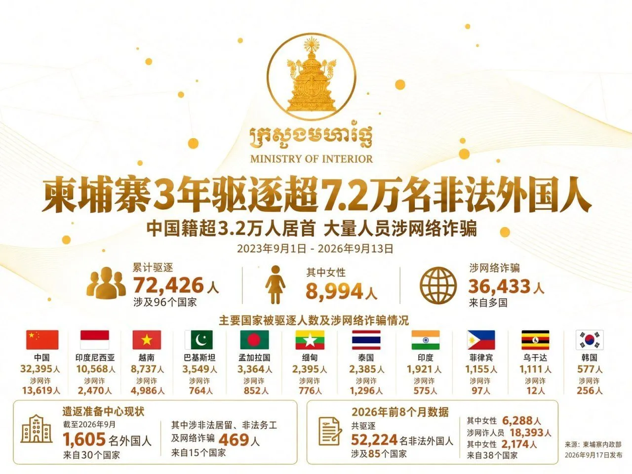 柬埔寨3年驱逐超7.2万名非法外国人,中国籍超3.2万人居首 — 正文配图