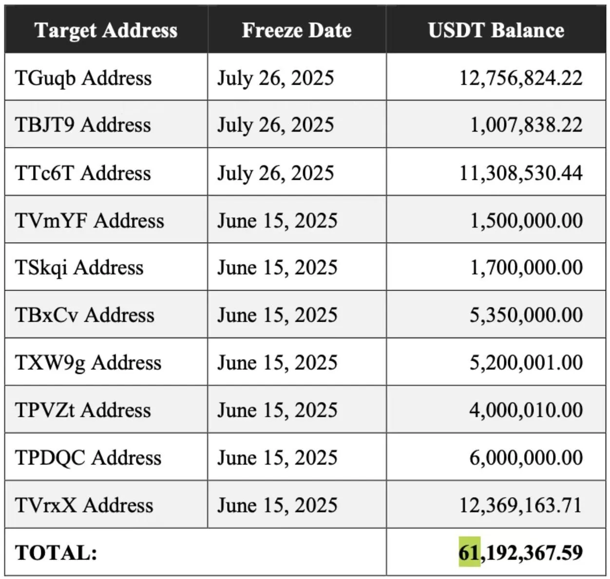 超15亿美元资金被指涉洗钱,美国冻结伊朗6119万USDT — 正文配图