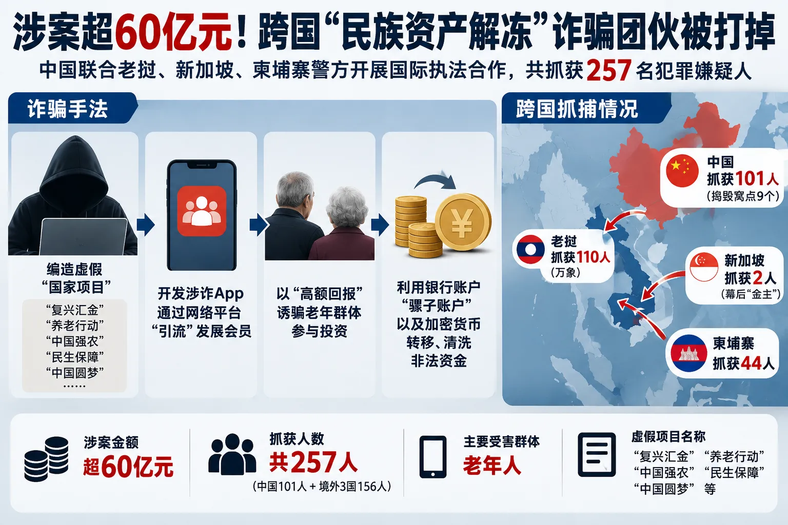 涉案超60亿元！中老新柬联合打掉跨国诈骗团伙，257人被抓 — 正文配图