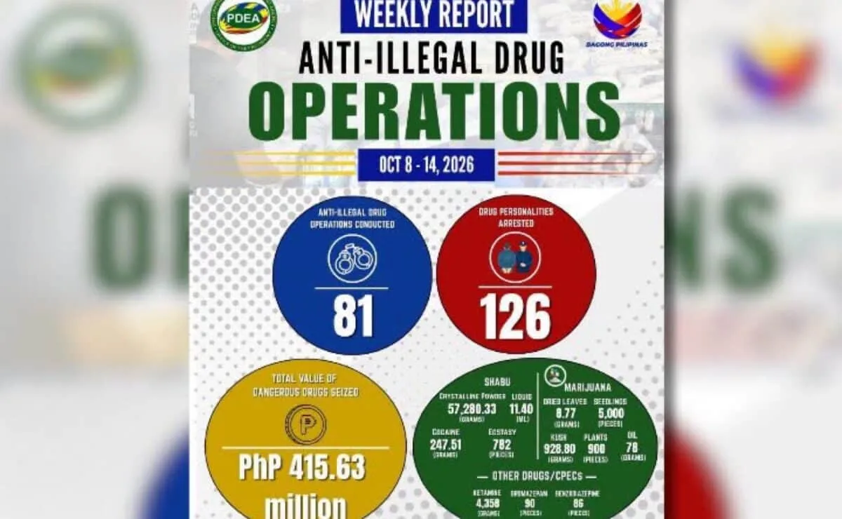 PDEA seizes P415.6-M illegal drugs, arrests 126 suspects