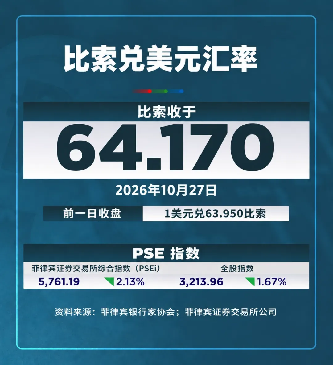 小马任期第四年！比索跌破64，历史新低来了 — 封面